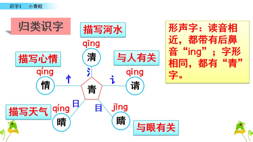 小学语文一年级下册 识字3《小青蛙》课文学案课件、同步练习答案