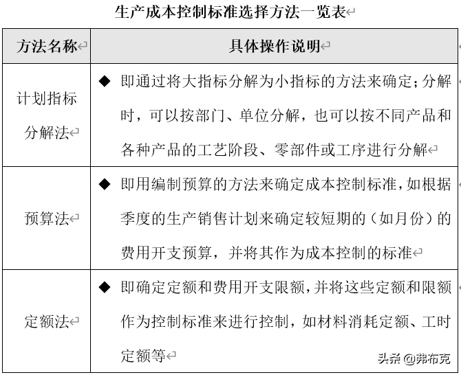 财务管理模板：生产成本、采购成本、质量成本、人力资源成本控制