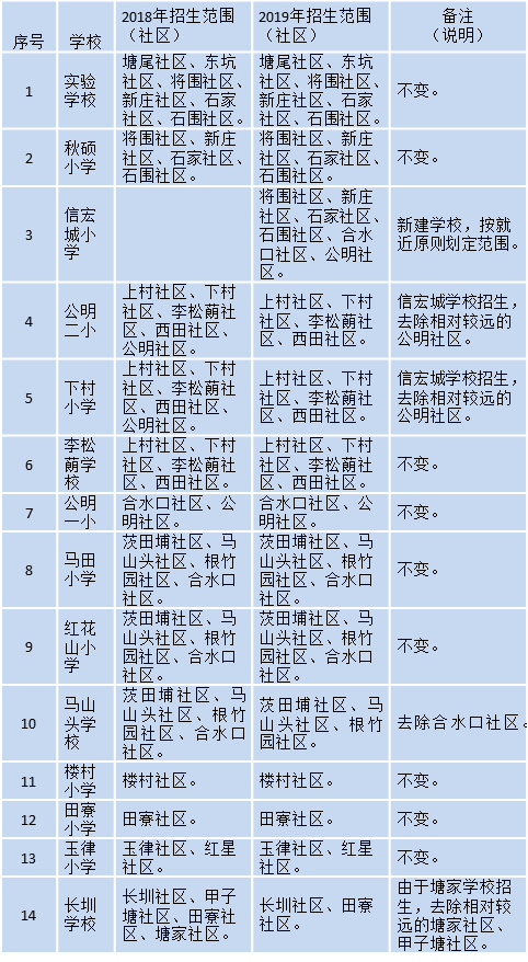 多区学位严重紧张，2019年深圳各区学位预警信息汇总