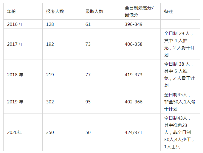 湖南大学837学科教学英语参考教材、报录比、真题及备考建议