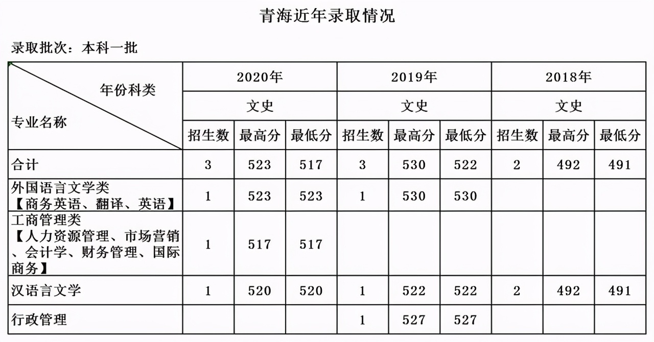 天津外国语大学2018-2020各省分专业录取分及计划！收藏