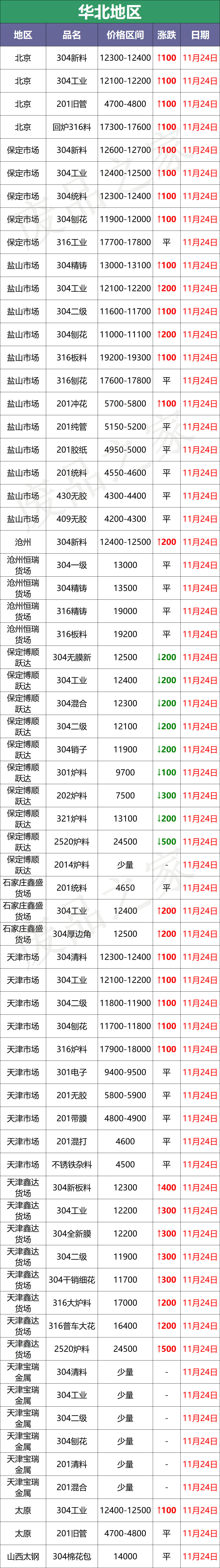 涨！青山304钢水再涨200，甬金期盘涨200，废料市价再上扬