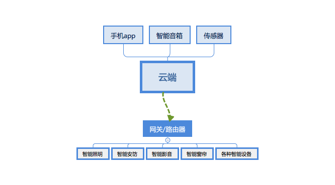 全屋智能家居设备清单，请查收！！智能家居这一篇就够了