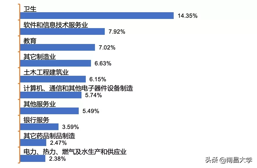 权威发布 ｜南昌大学2019届毕业生就业质量年度报告