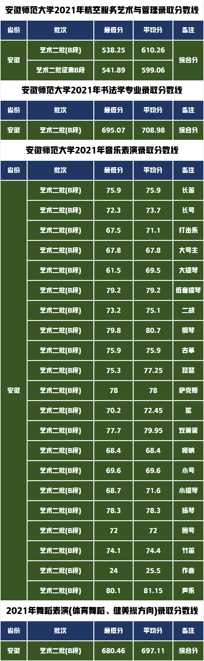 安徽师范大学艺术类录取1100人，2022届艺术专业报考需要多少分？