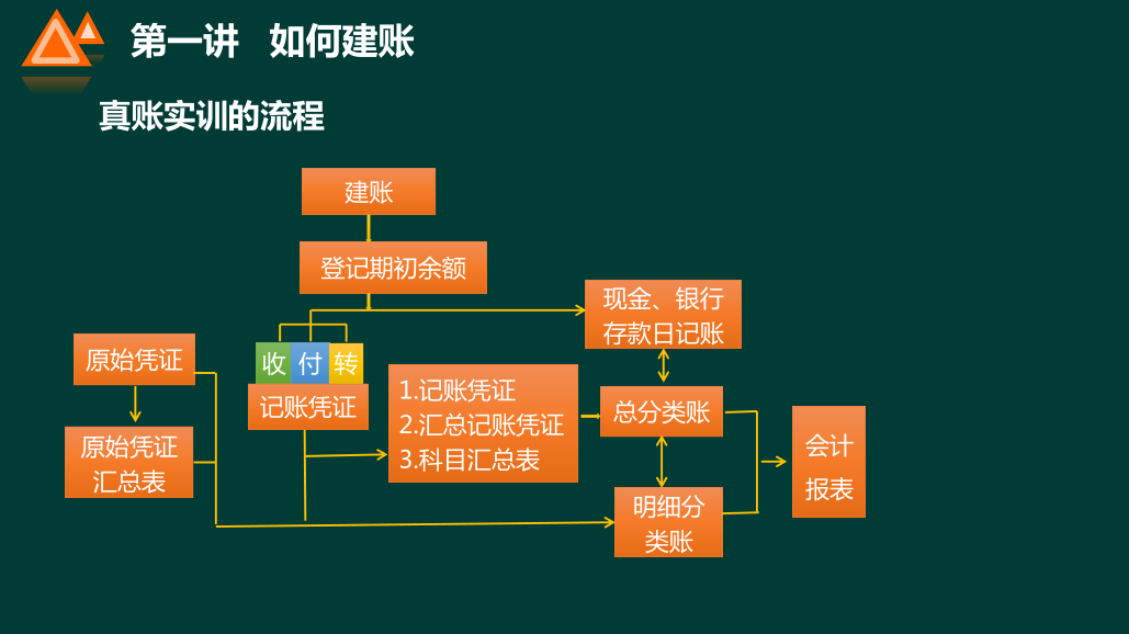 手把手教你学手工做账：从建账到编制财务报表全流程，值得收藏