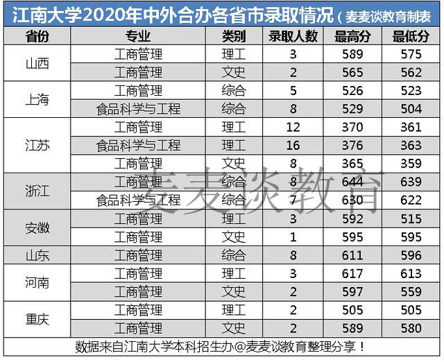 211江南大学2020在全国31省市分专业录取分及人数含艺术