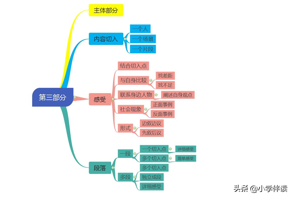 活捉不会写“读后感”的小学生一枚！做对一步，就可以下笔如有神