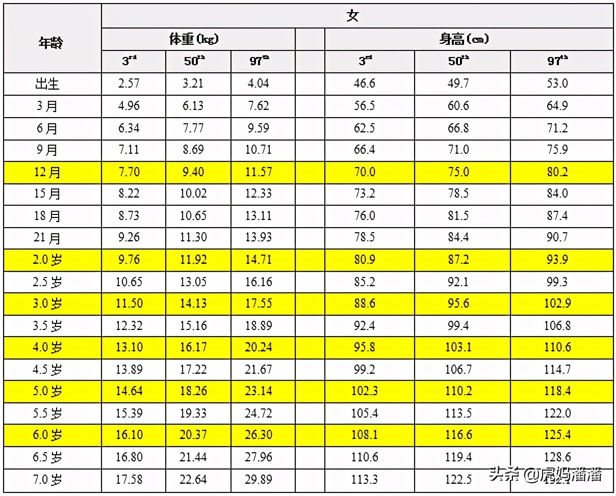 2021儿童身高体重标准表最新版，附图速收藏