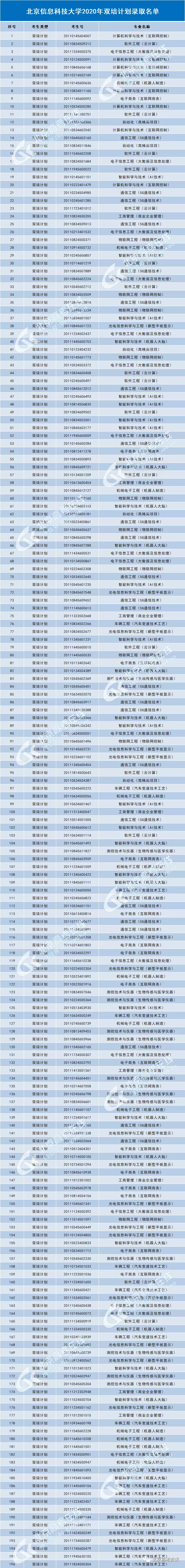 北京2020年双培外培、农村专项录取结束，高校录取分数线及名单