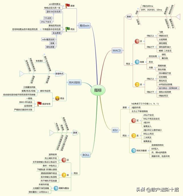 有人说炒股大神都不看K线图，为什么？（建议亏损散户必看）