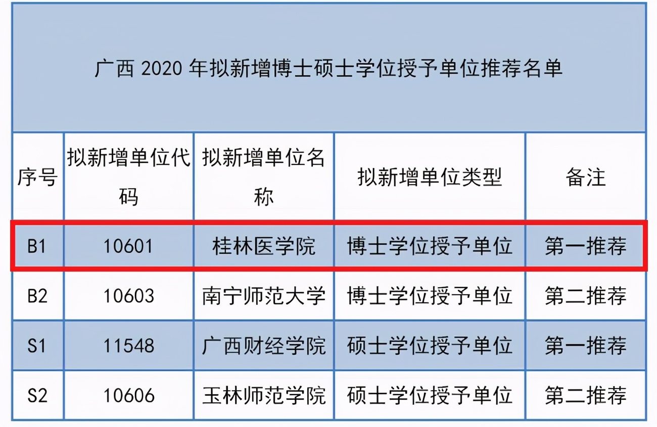 桂林医学院，2020年冲击新增博士学位授权单位，能否成功？
