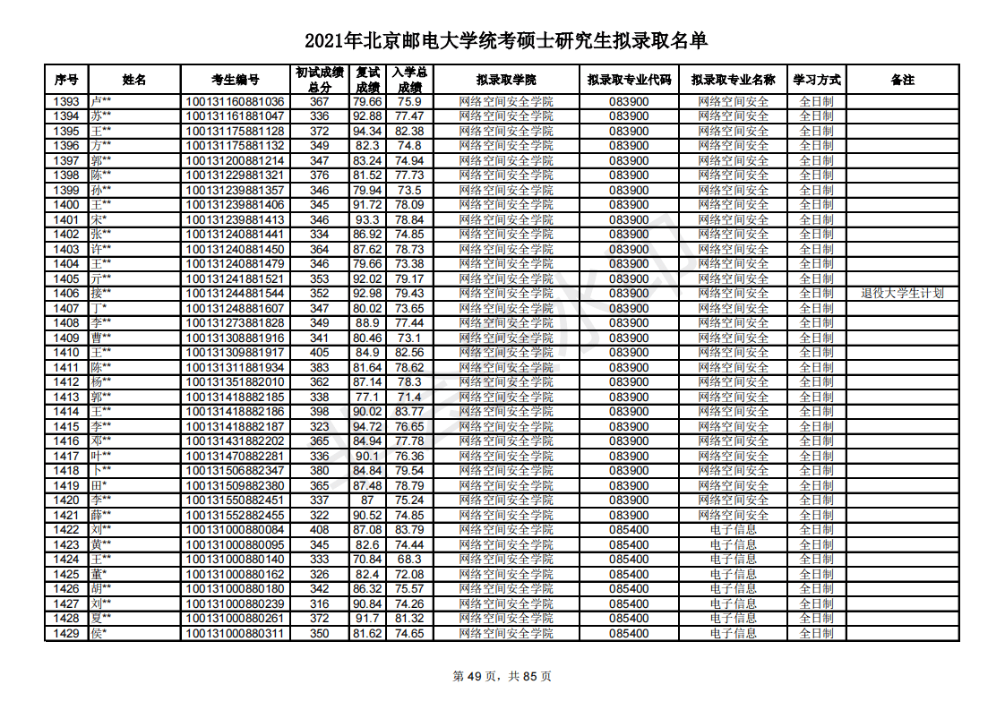 多少分能考研北京邮电大学？新祥旭带你看21年录取名单，含分数线