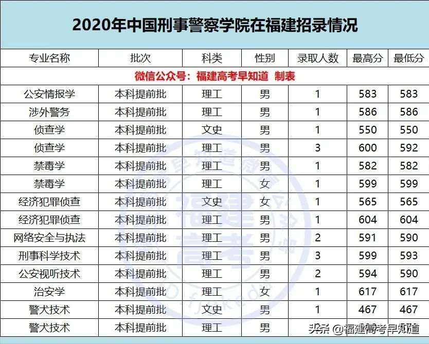 速看！军队、公安类院校2021年福建招生计划及录取分已发布