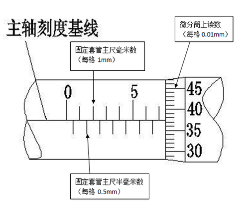 老师傅都是这样使用千分尺读数的