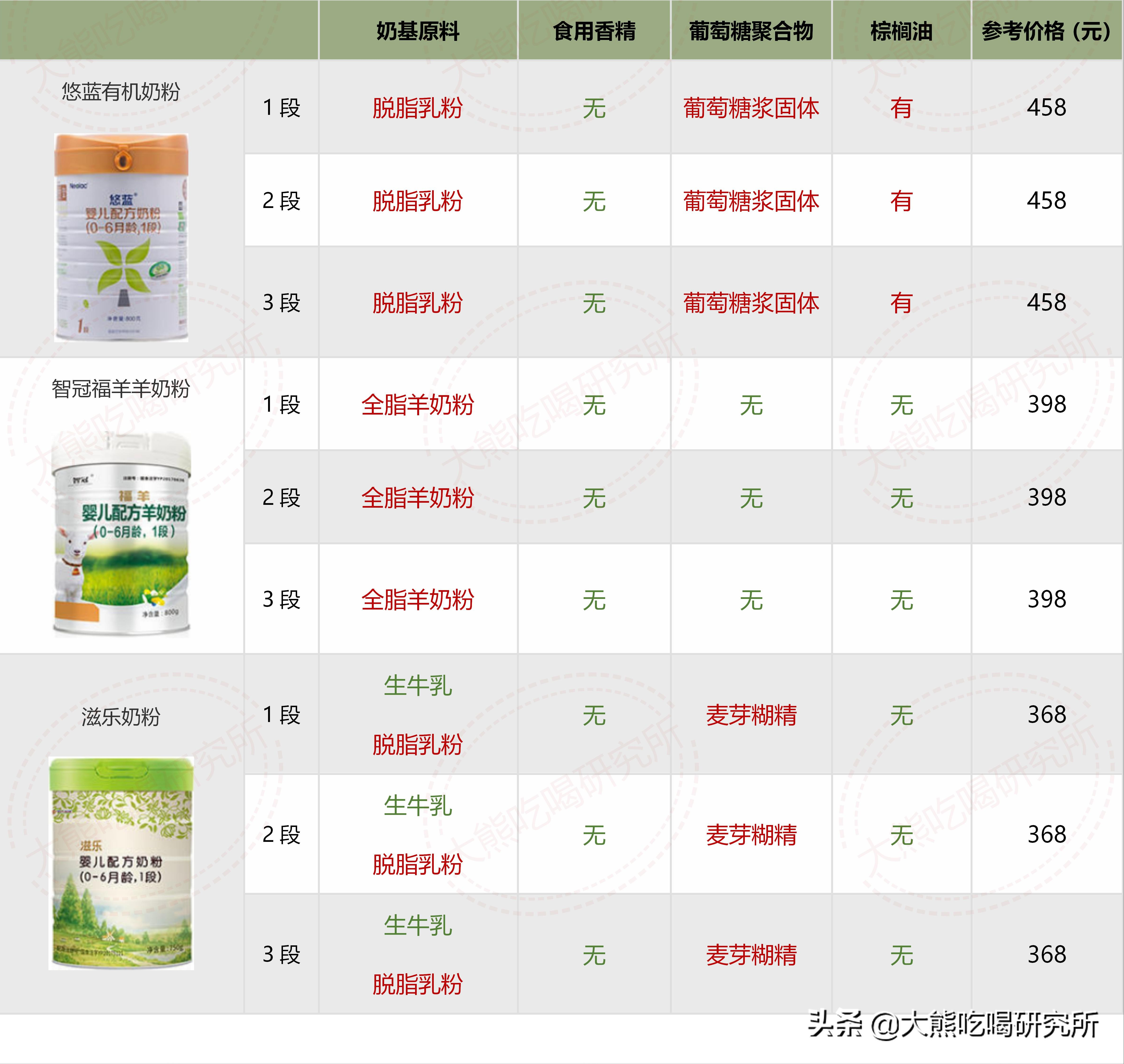 大牌奶粉成分一定更好？我研究了546张配方，帮你避开这4大坑
