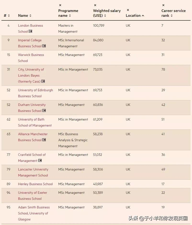 越来越难了！《金融时报》发布最新商学院排名！最具权威和影响力