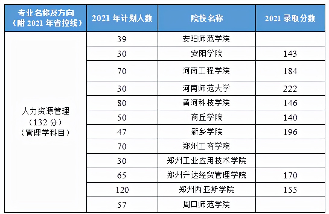 速看！河南管理类招生院校解读
