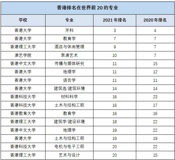 香港教育大学qs排名盘点2022年香港八大院校qs排名