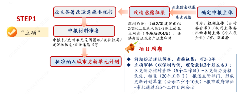 城市更新项目实施流程投融资模式及案例解析