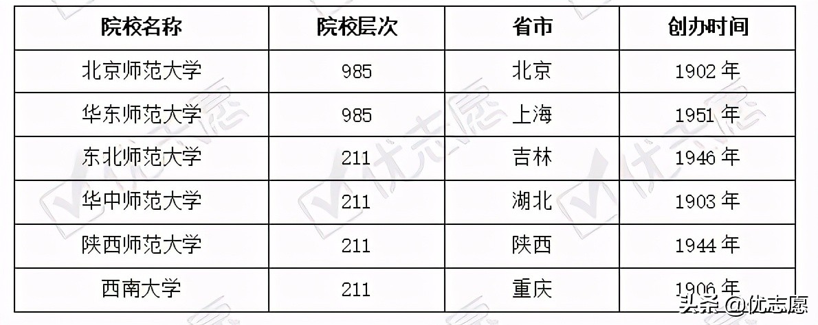 教育部直属师范院校综合实力对比，哪所学校考取难度最大？