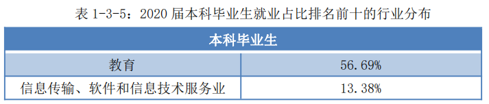 辽宁师范大学2020届本科生：超五成月收入在3500元以下