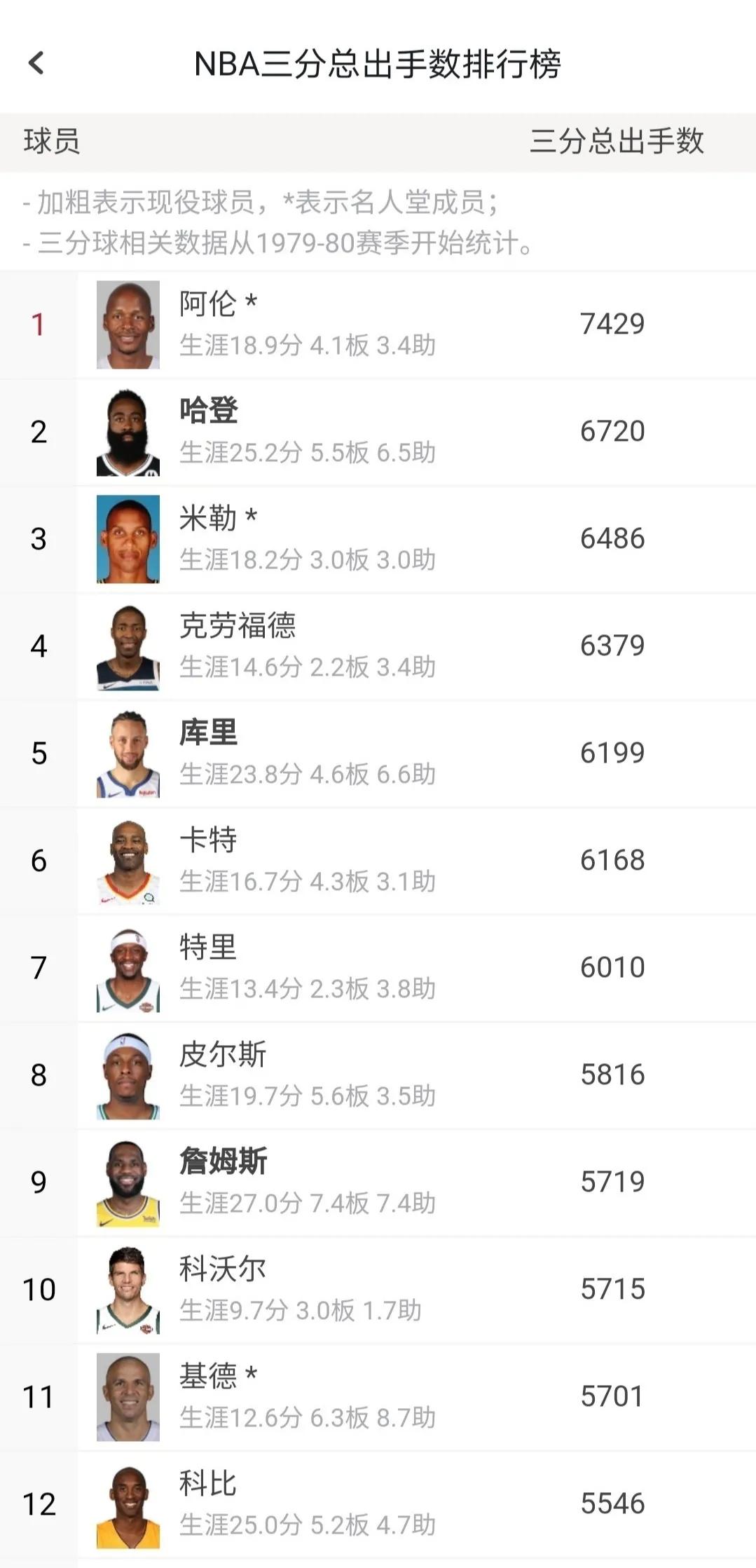 NBA三分球出手数排行和命中数排行榜，哈登、库里都名列前茅！