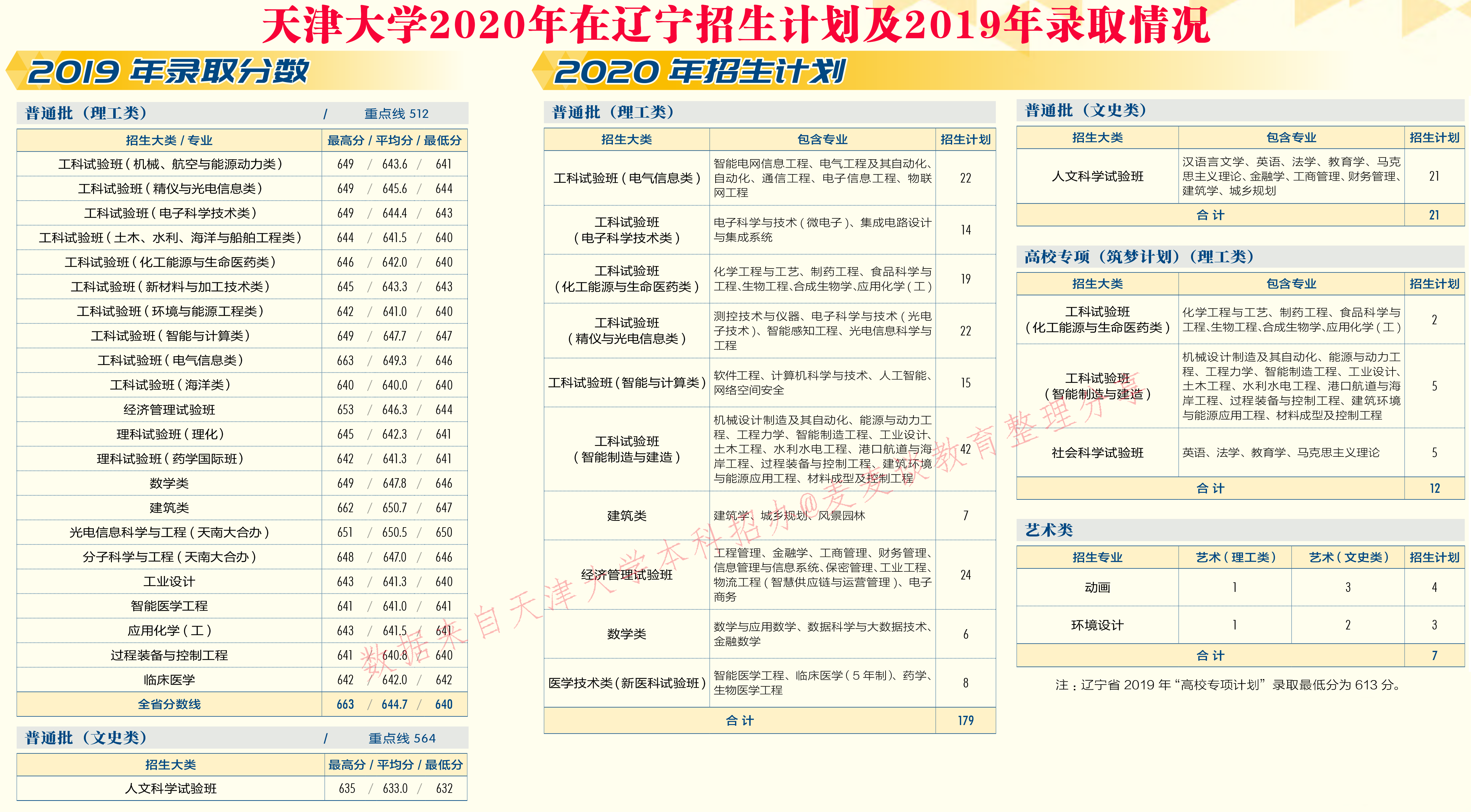 天津大学2020在31省市分专业招生计划+2019各专业分数