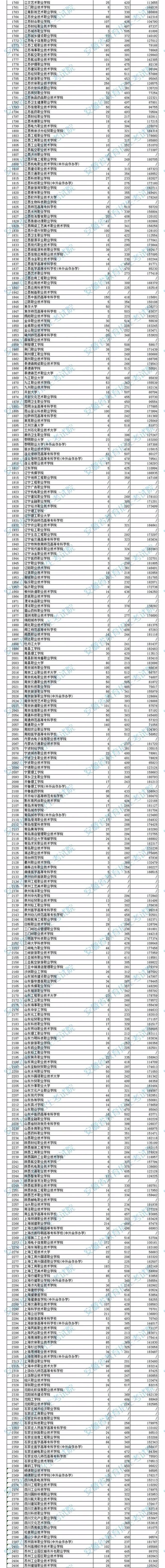 安徽省2021年普高招生高职（专科）院校投档分数及位次表汇总