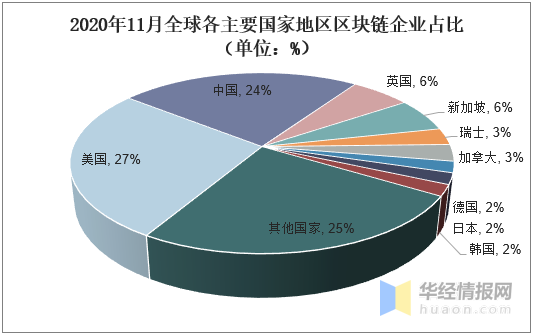 全球区块链行业发展现状研究，美国和中国的区块链企业数量领先