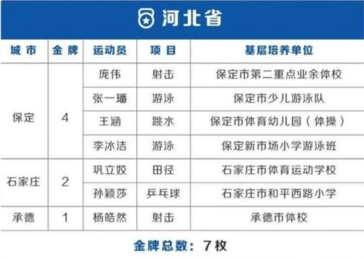 哪些省份奖励奥运会冠军(奥运会38金各省分布：3省贡献7金最多 北京4金上海6金)