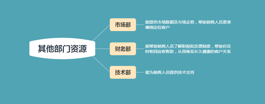 新手销售如何提高销售技巧？学会这6点，助你快速签单