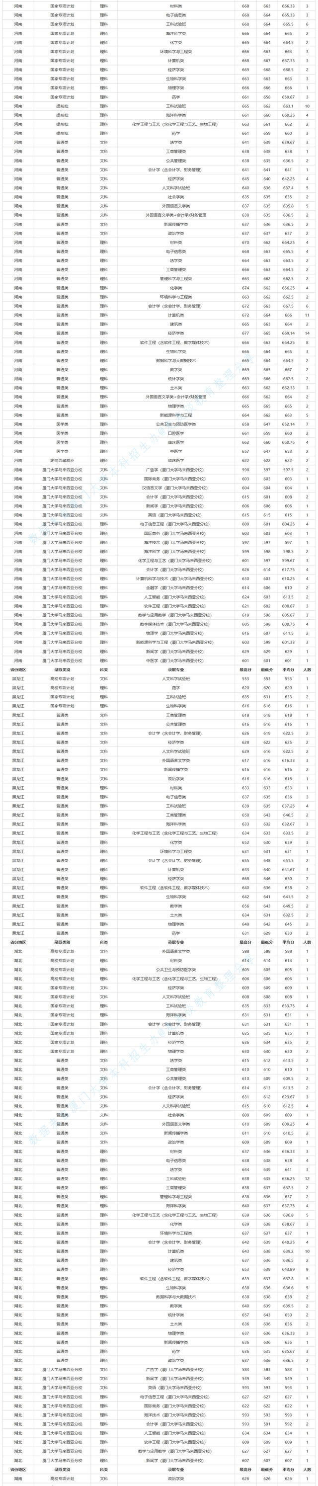 厦门大学2020年本科分省/专业/批次录取分数及计划数公布