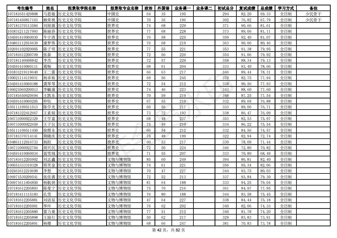 新祥旭：陕西师范大学21年考研拟录取考生名单，录取人数、分数线