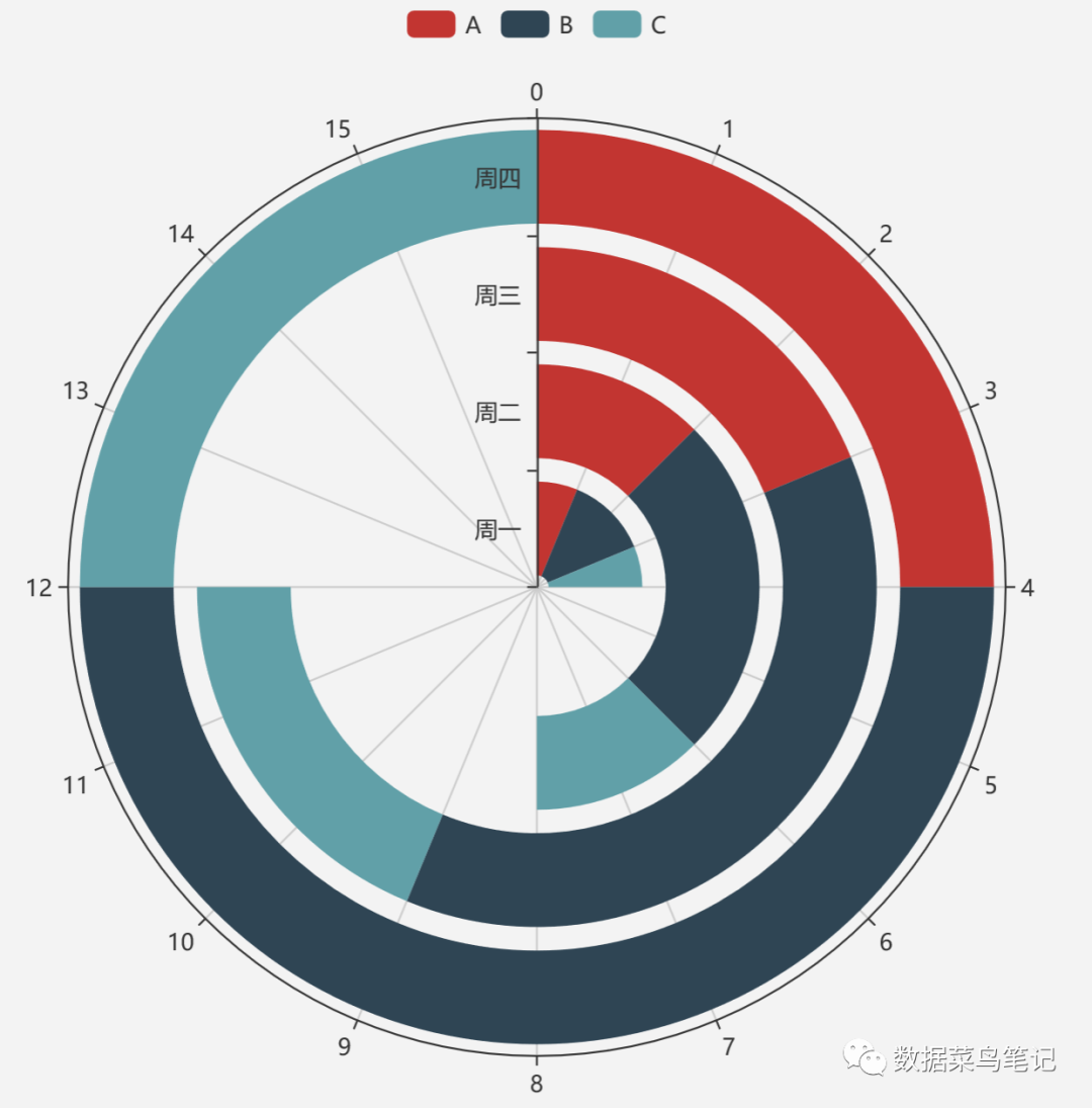 数据可视化：如何选择图表