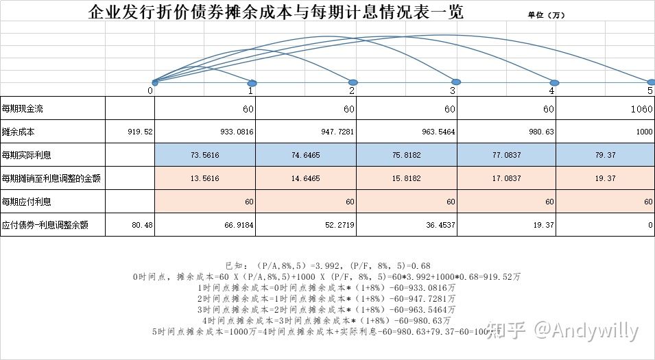 公司债券的摊余成本法计量