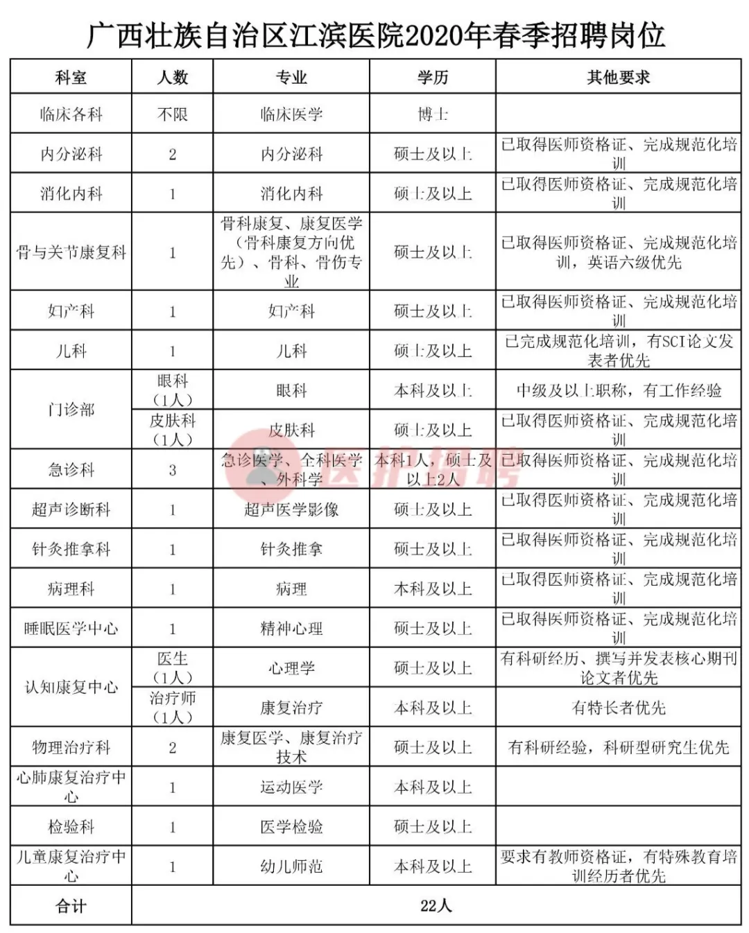 [广西] 广西壮族自治区江滨医院，2020年招聘医师、医技等22人