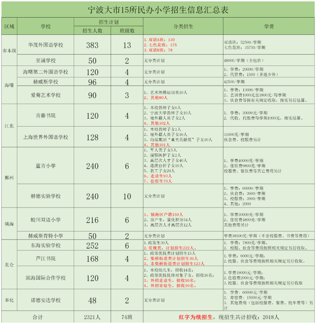 宁波高新区国际学校（2321人）