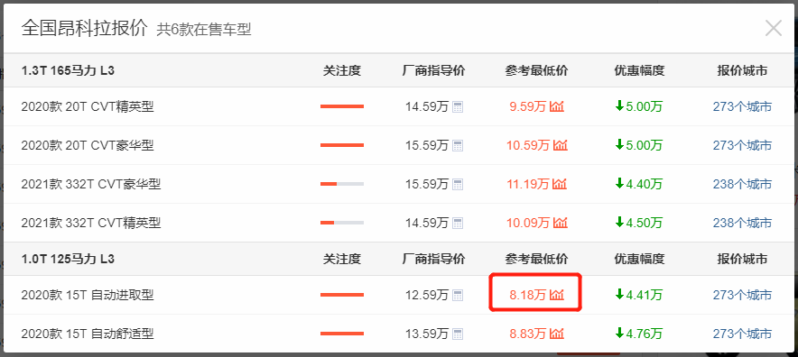 别克昂科拉跌至8万出头，入门T动力+6AT，油耗仅5.5L