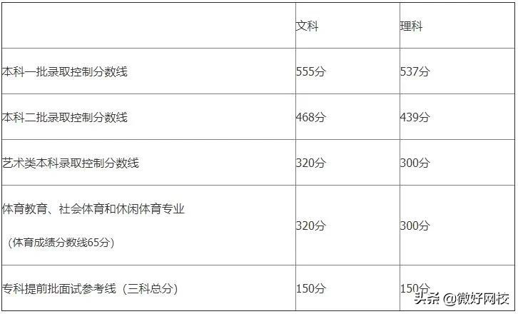 2022年北京高考分数线预测（含2017-2021年北京高考录取分数线）