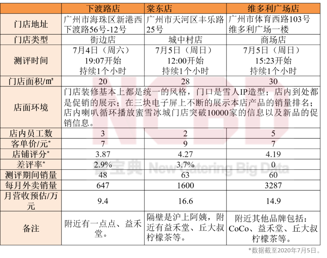加盟蜜雪冰城，到底有多赚钱？| 测评