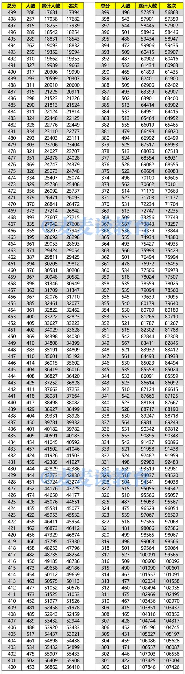 广西2021年高考分数线+文理科一分一段位次表出炉！你上线了吗？