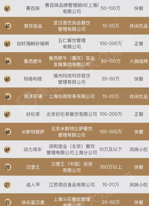2019中國餐飲加盟榜TOP100，“新四化”新鮮出爐