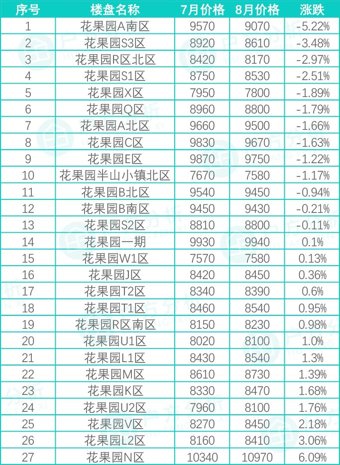 8月贵阳房价出炉，你猜花果园哪个区跌得最厉害