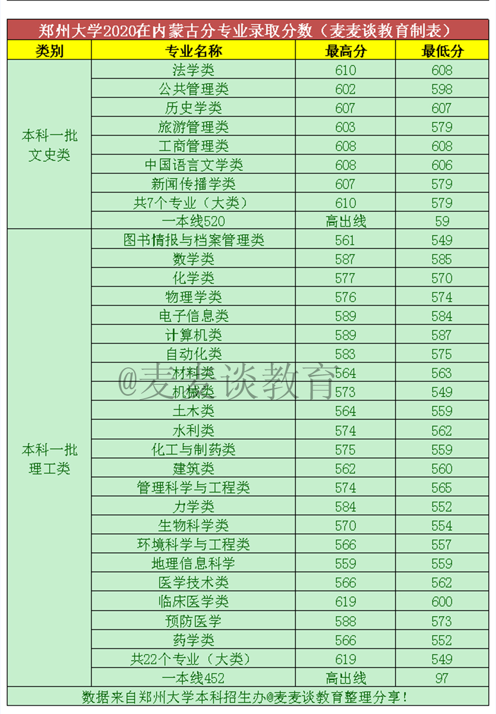 郑州大学2020年在全国31省市分专业录取分数线！含艺术类