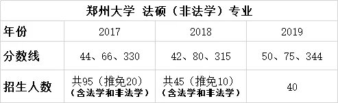 择校篇 | 法硕考研备考锦囊之郑州大学