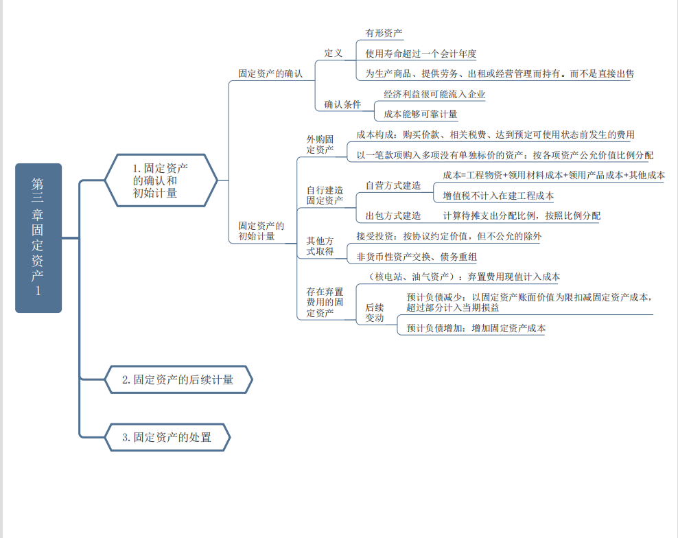 高分考生共享《中级会计实务》重要章节思维导图，轻松90不在话下