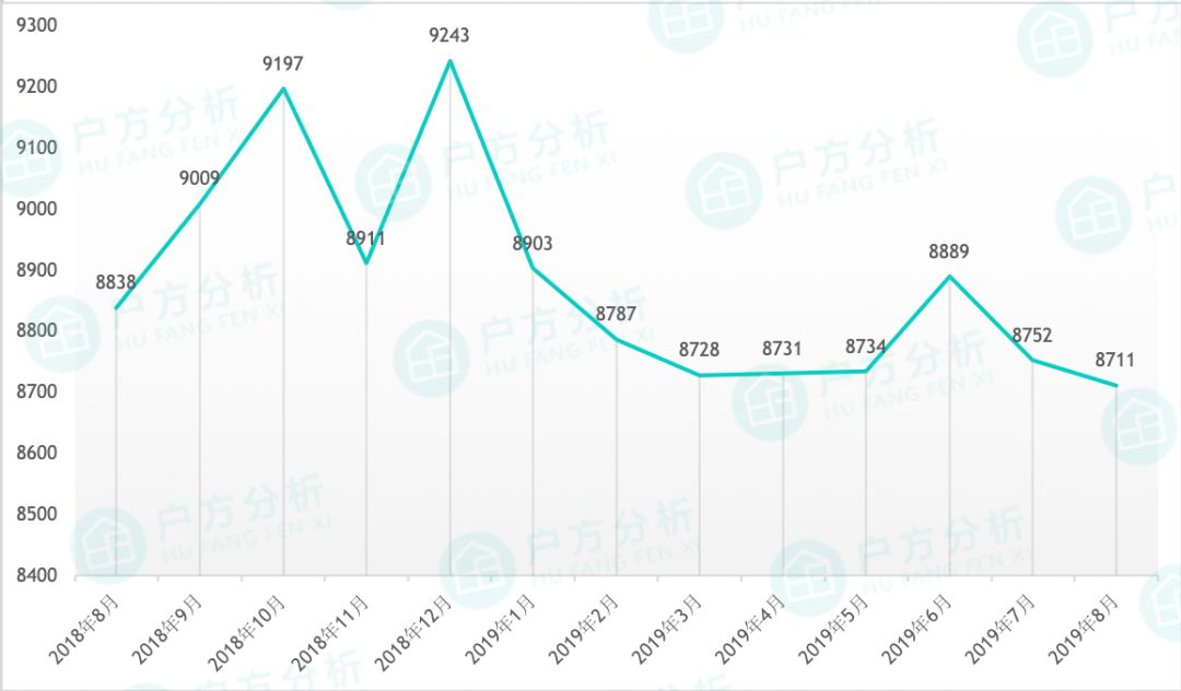 8月贵阳房价出炉，你猜花果园哪个区跌得最厉害