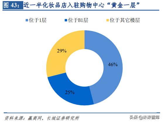 化妆品销售渠道之单品牌店模式研究