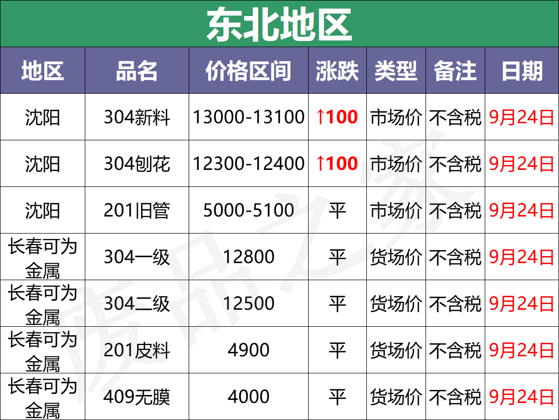 最新9月24日废不锈钢废料价格汇总（详情价格表见下图）